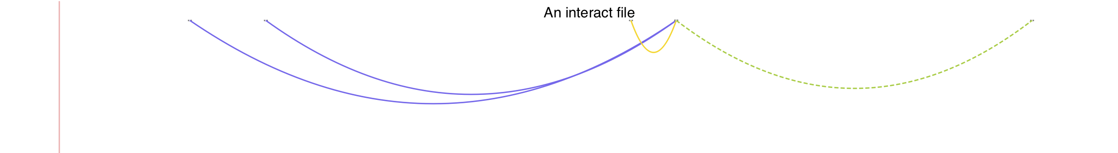 Interact track showing chromatin interaction arcs connecting pairs of genomic regions